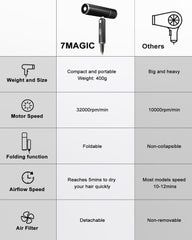7MAGIC Foldable Hair Dryer(Black)