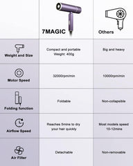 7MAGIC Foldable Hair Dryer(Purple)