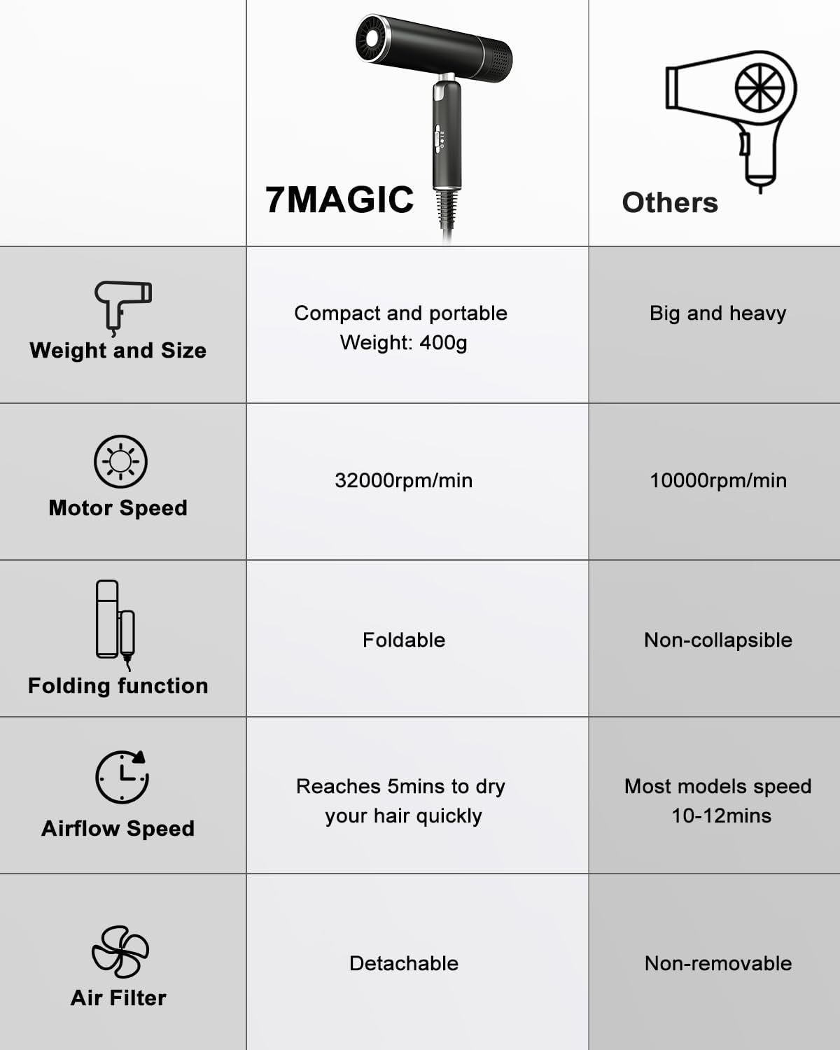 7MAGIC Foldable Hair Dryer, Powerful Ionic Blow Dryer for Fast Drying, Travel Hair Blow Dryer with Storage Bag, Lightweight Portable Hairdryer for Women, Cold/2 Heating/2 Speed Settings, Black
