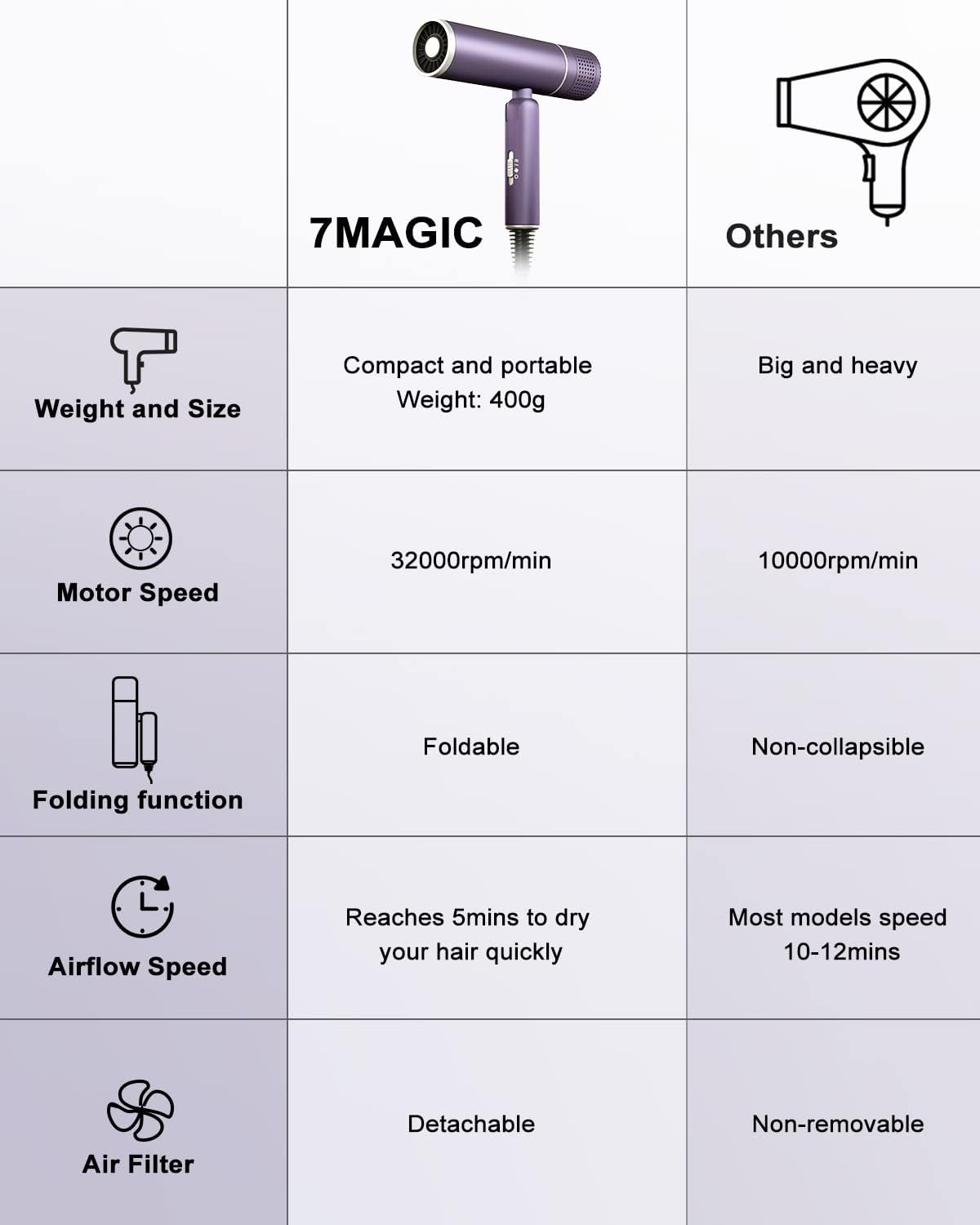 7MAGIC Foldable Hair Dryer, Powerful Ionic Blow Dryer for Fast Drying, Travel Hair Blow Dryer with Storage Bag, Lightweight Portable Hairdryer for Women, Cold/2 Heating/2 Speed Settings, Purple